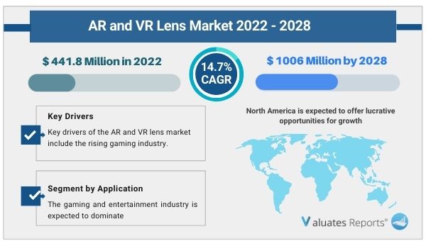 AR and VR Lens Market 